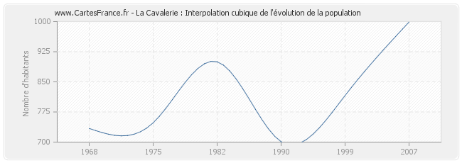 La Cavalerie : Interpolation cubique de l'évolution de la population